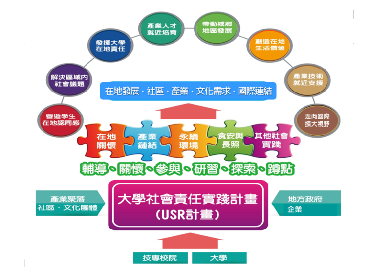 大學社會責任實踐計畫